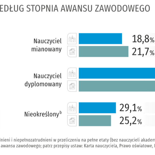 Dzisiaj Dzień Edukacji Narodowej. Święto nauczycieli. Dane statystyczne w temacie nauczania na Pomorzu.