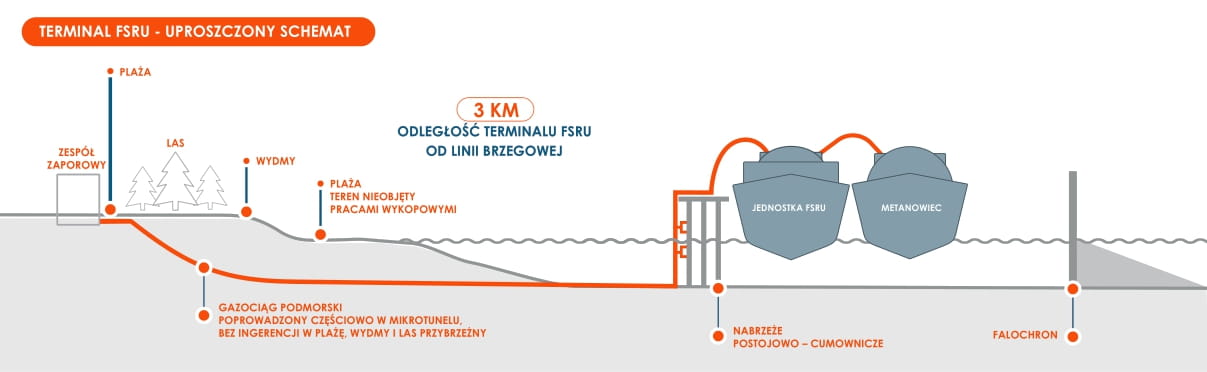 terminl FSRU, uproszczony schemat