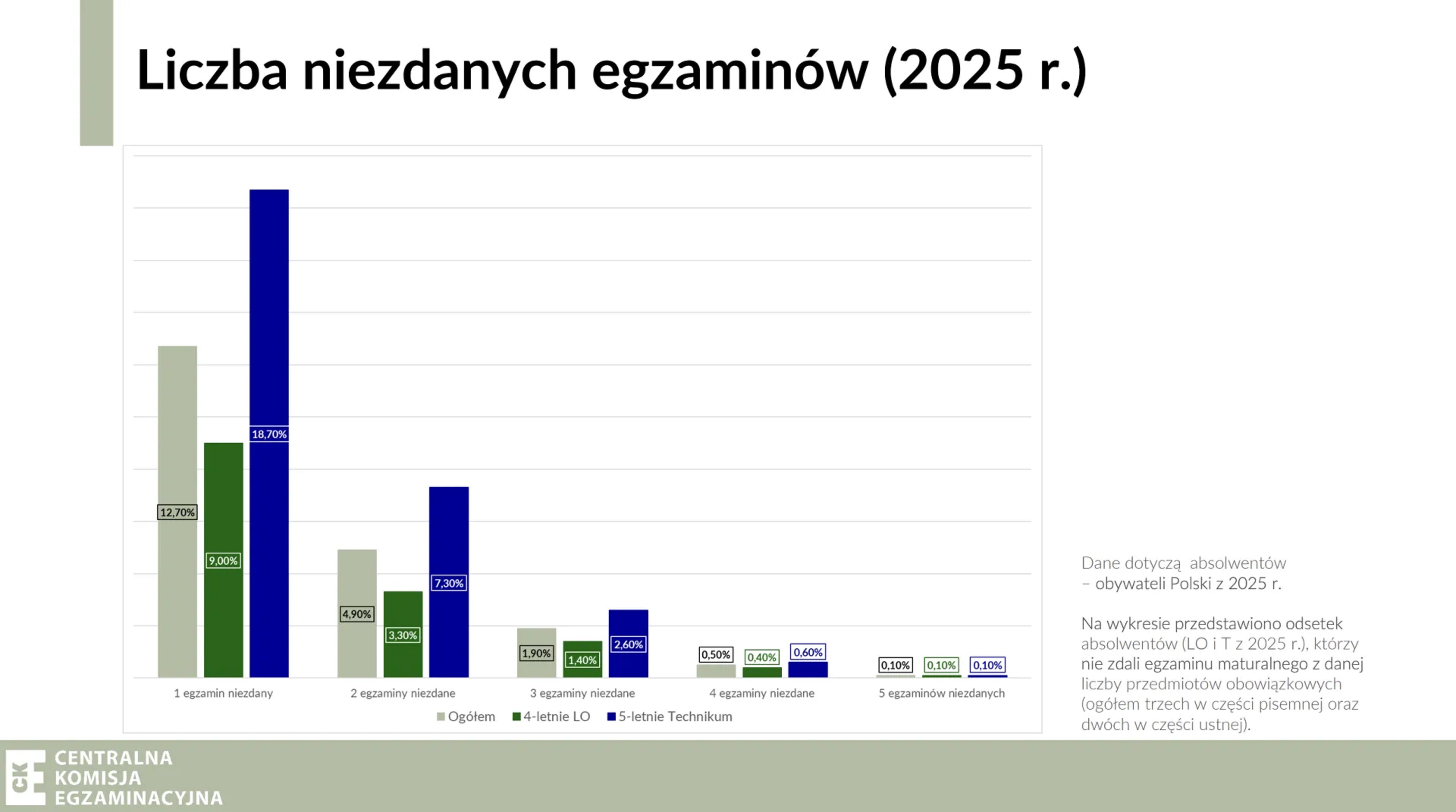 liczba niezdanych matur 2025