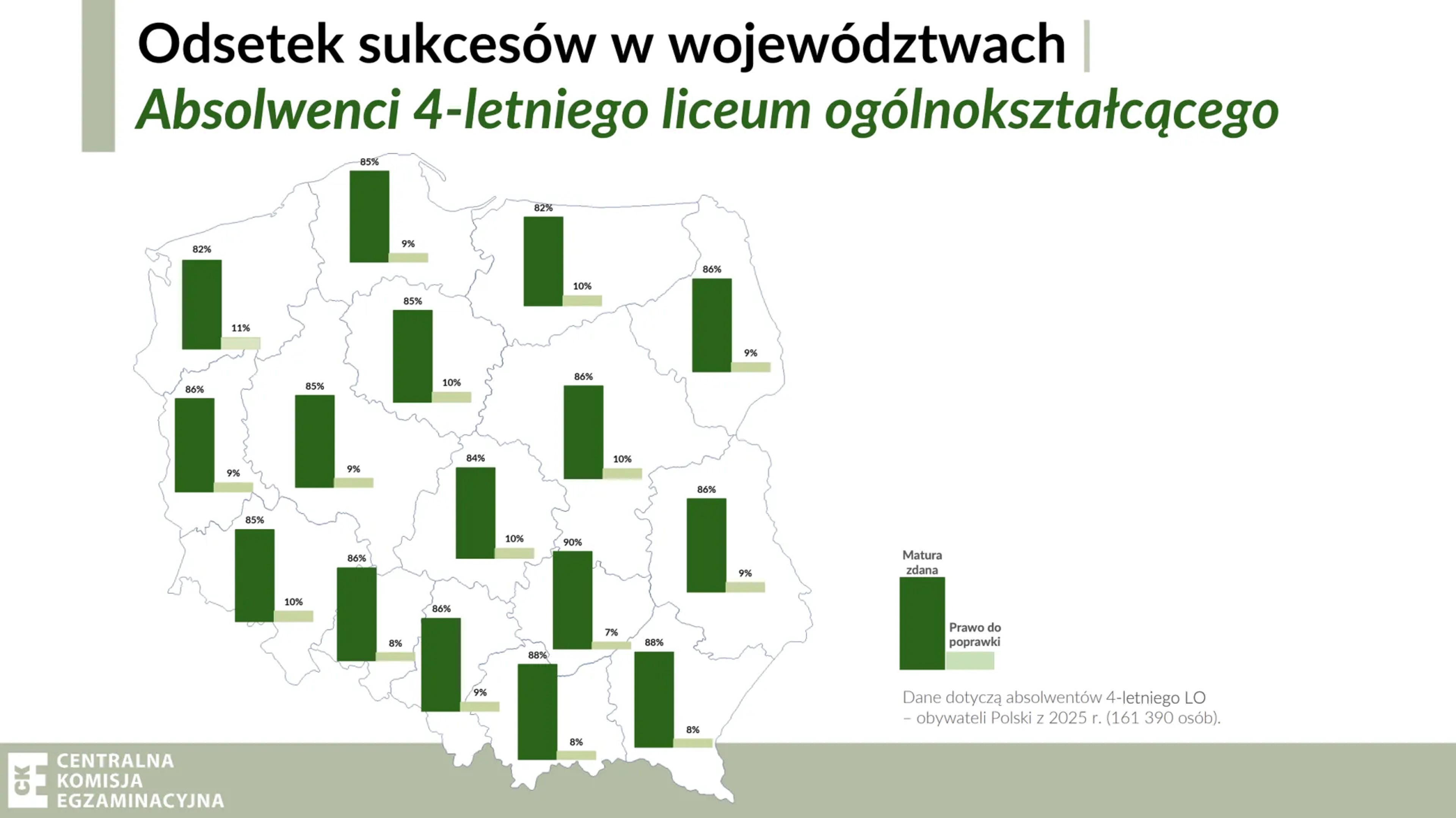 odsetek sukcesów z matur 2025 w liceach ogólnokształcących