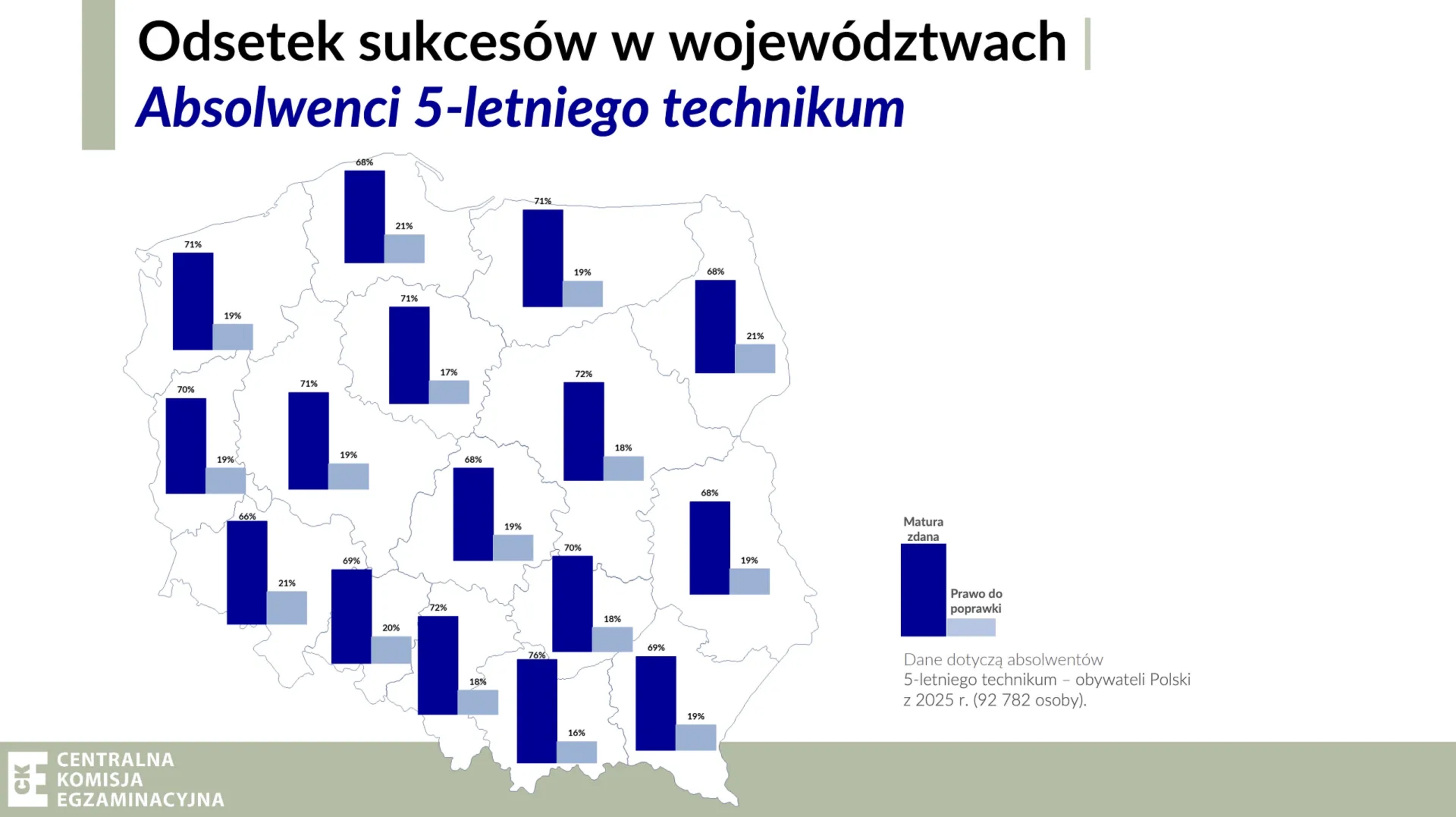 odsetek sukcesów z matur 2025 w technikach