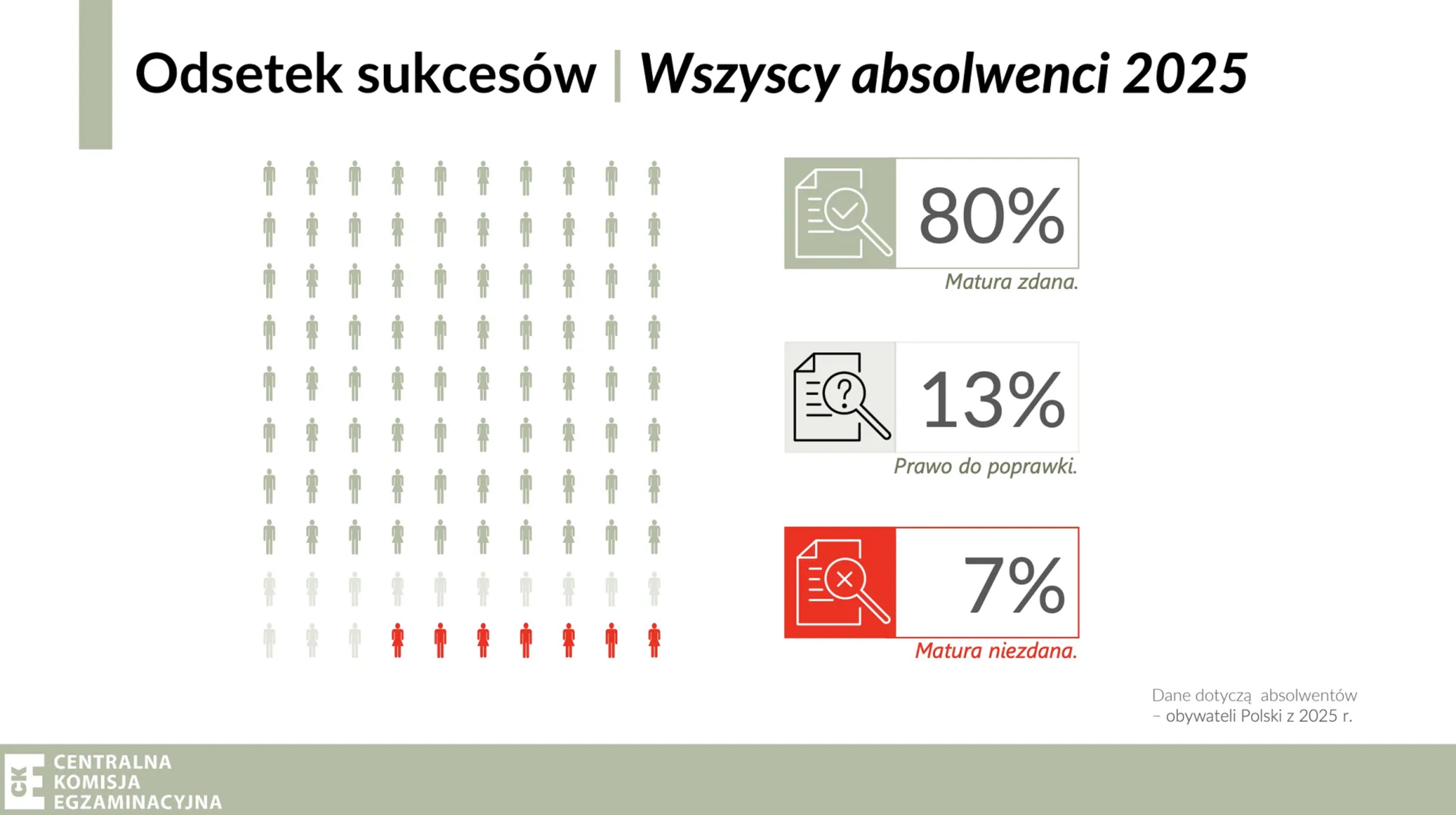 wyniki matyr 2025 w Polsce