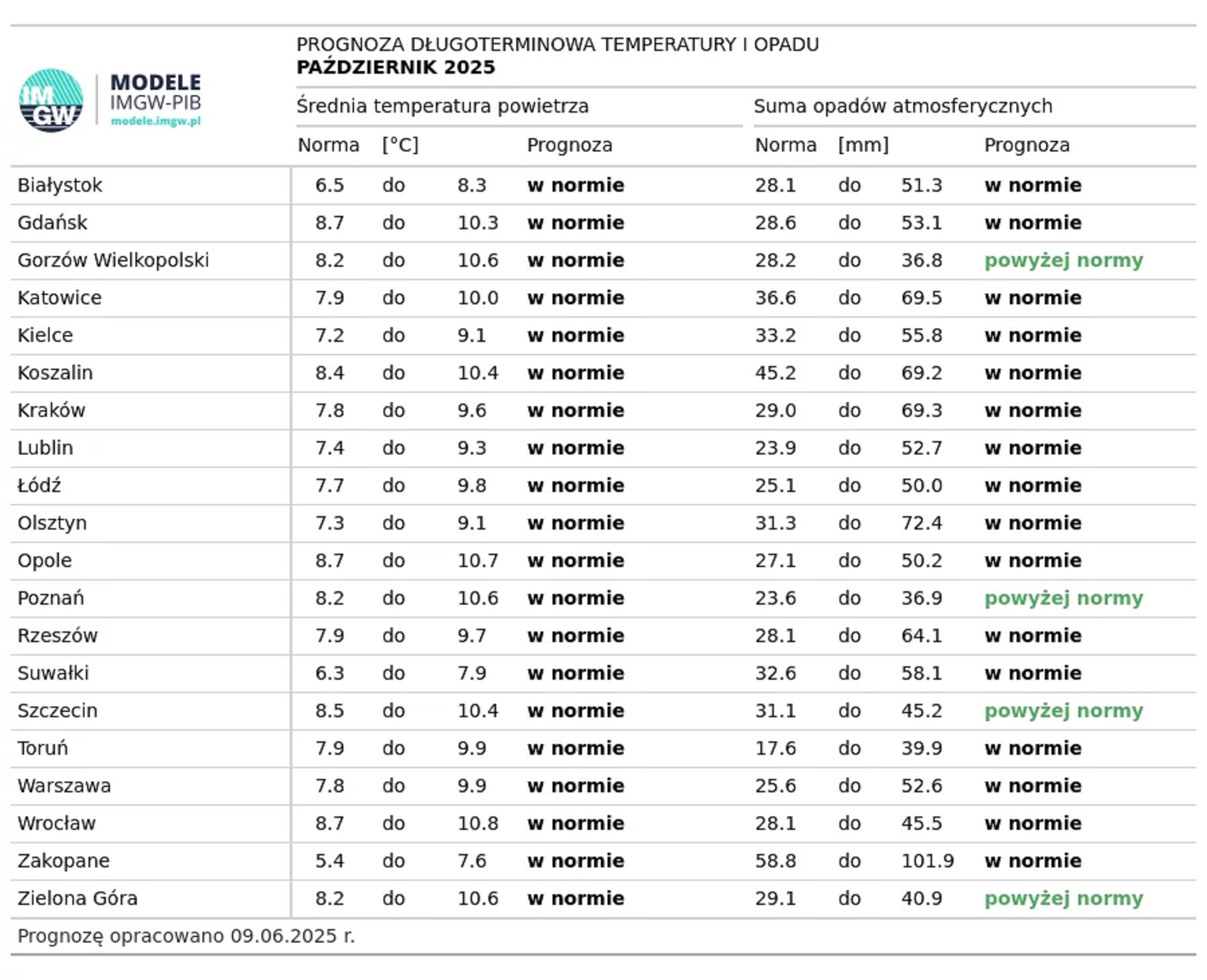 prognoza długoterminowa temperatury i opadu w październiku 2025