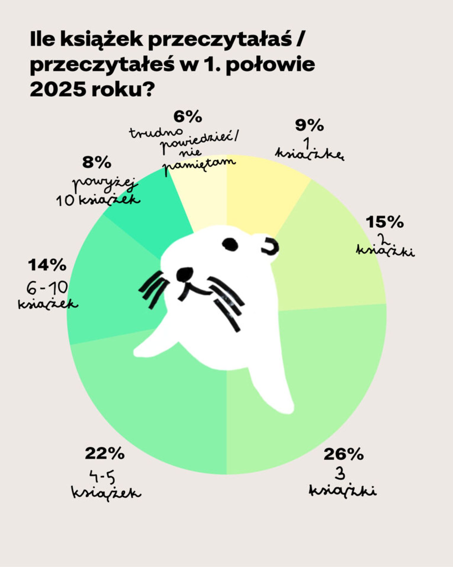 wyniki badań czytelnictwa 2025, Ergo Hestia