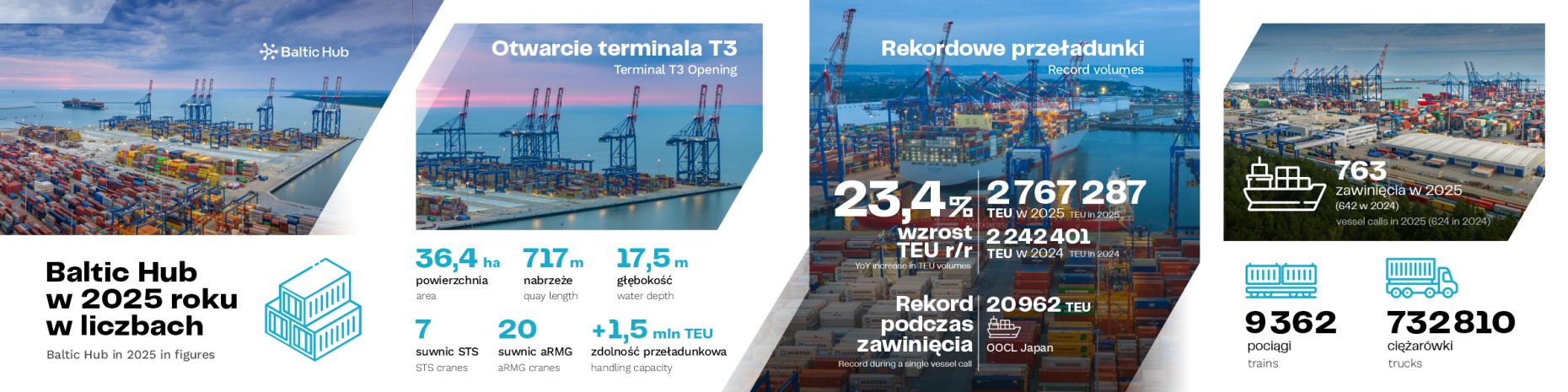 wyniki Baltic Hub za 2025 rok