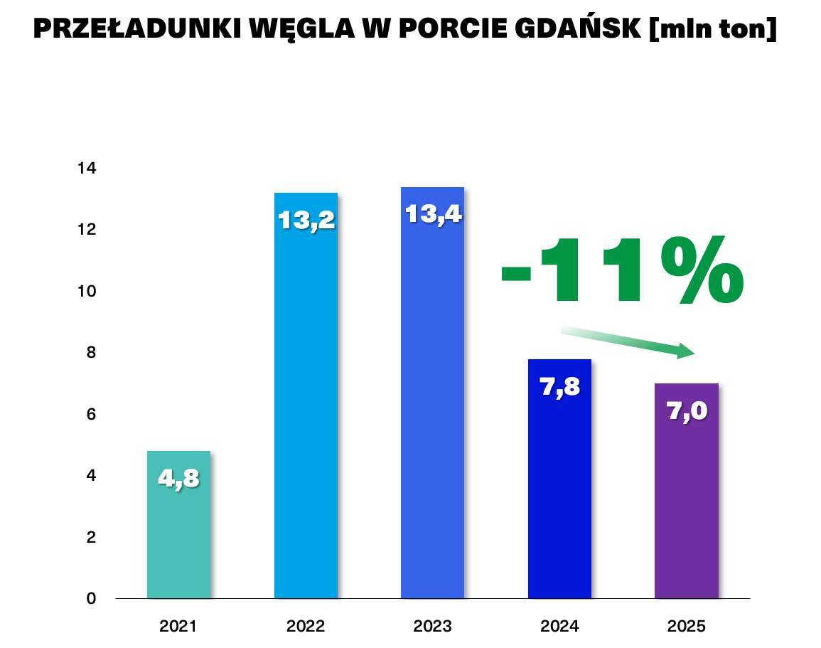 przeładunki węgla w Porcie Gdańsk