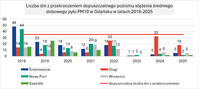 liczba dni z przekroczeniem dopuszczalnego poziomu stężenia średniego dobowego pyłu PM10 w Gdańsku w latach 2018-2015