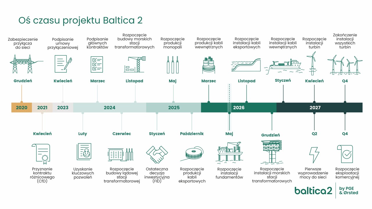 Baltica 2, harmonogram