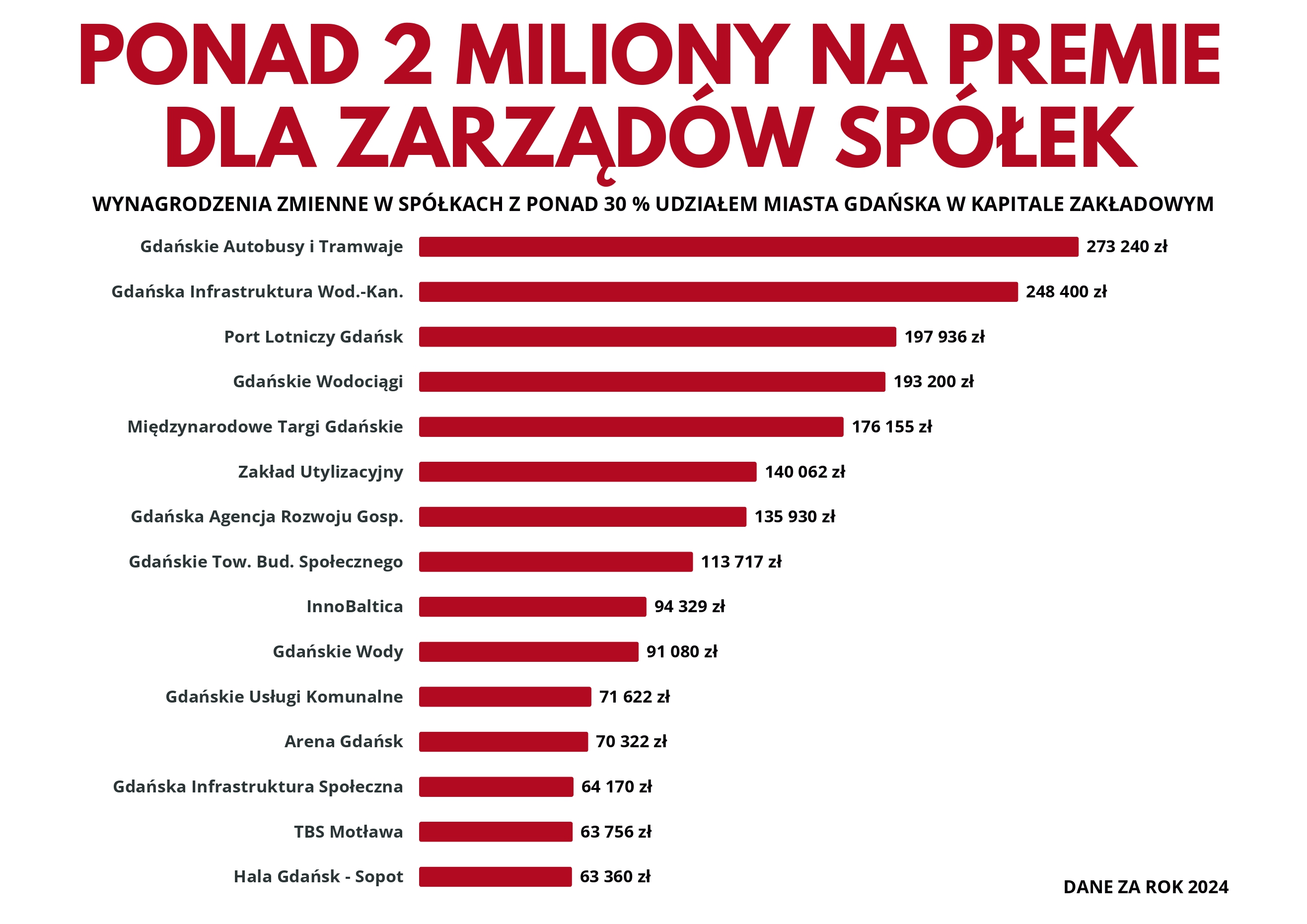 premie w miejskich spółkach według radnych PiS, Gdańsk 2026