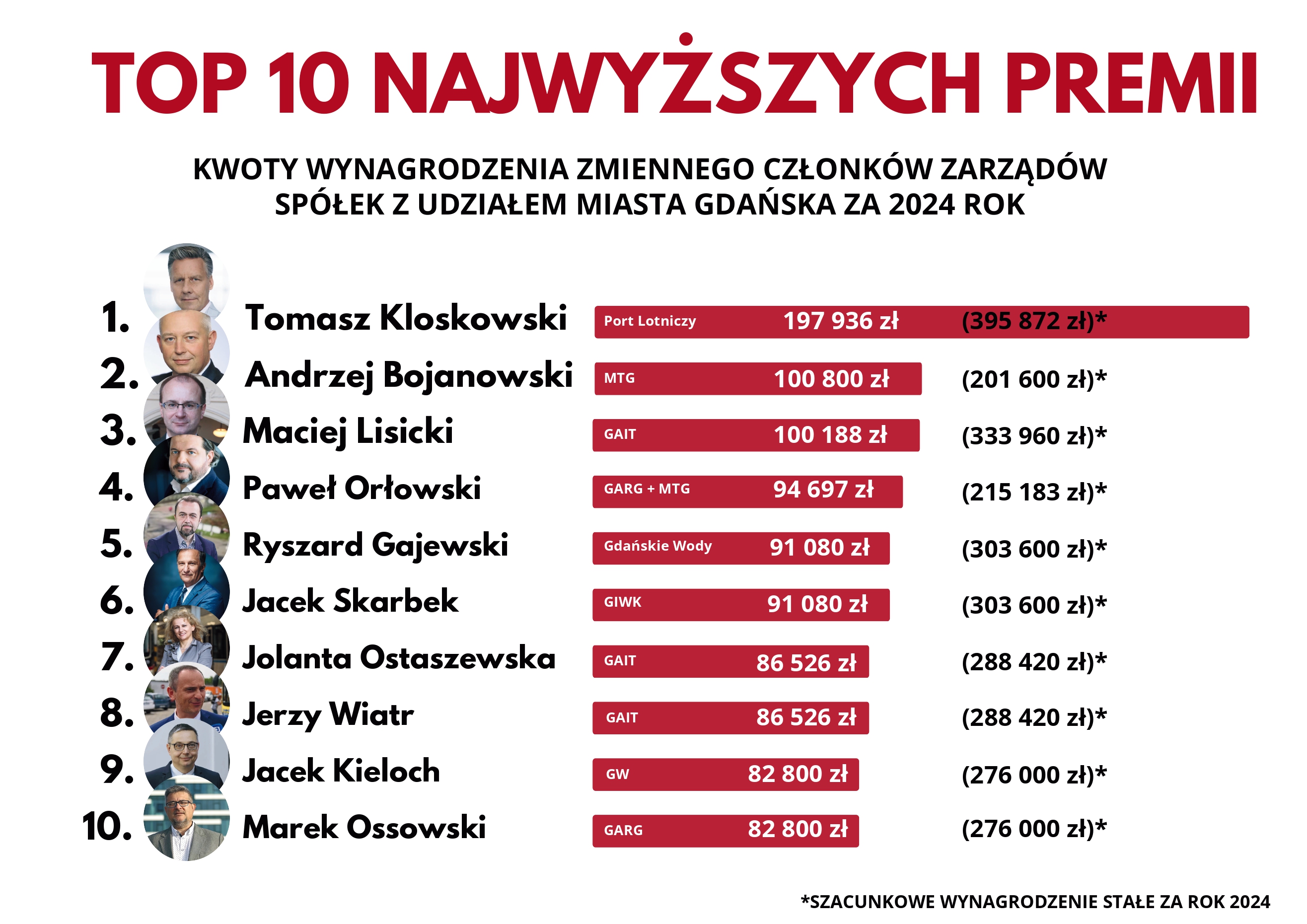 premie w miejskich spółkach według radnych PiS, Gdańsk 2026