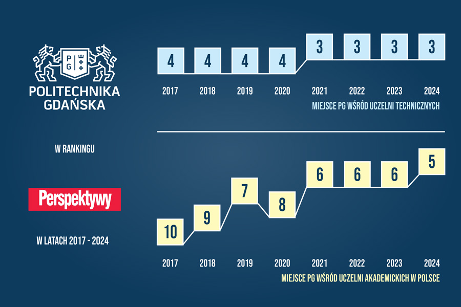 Ranking Perspektywy, Politechnika Gdańska