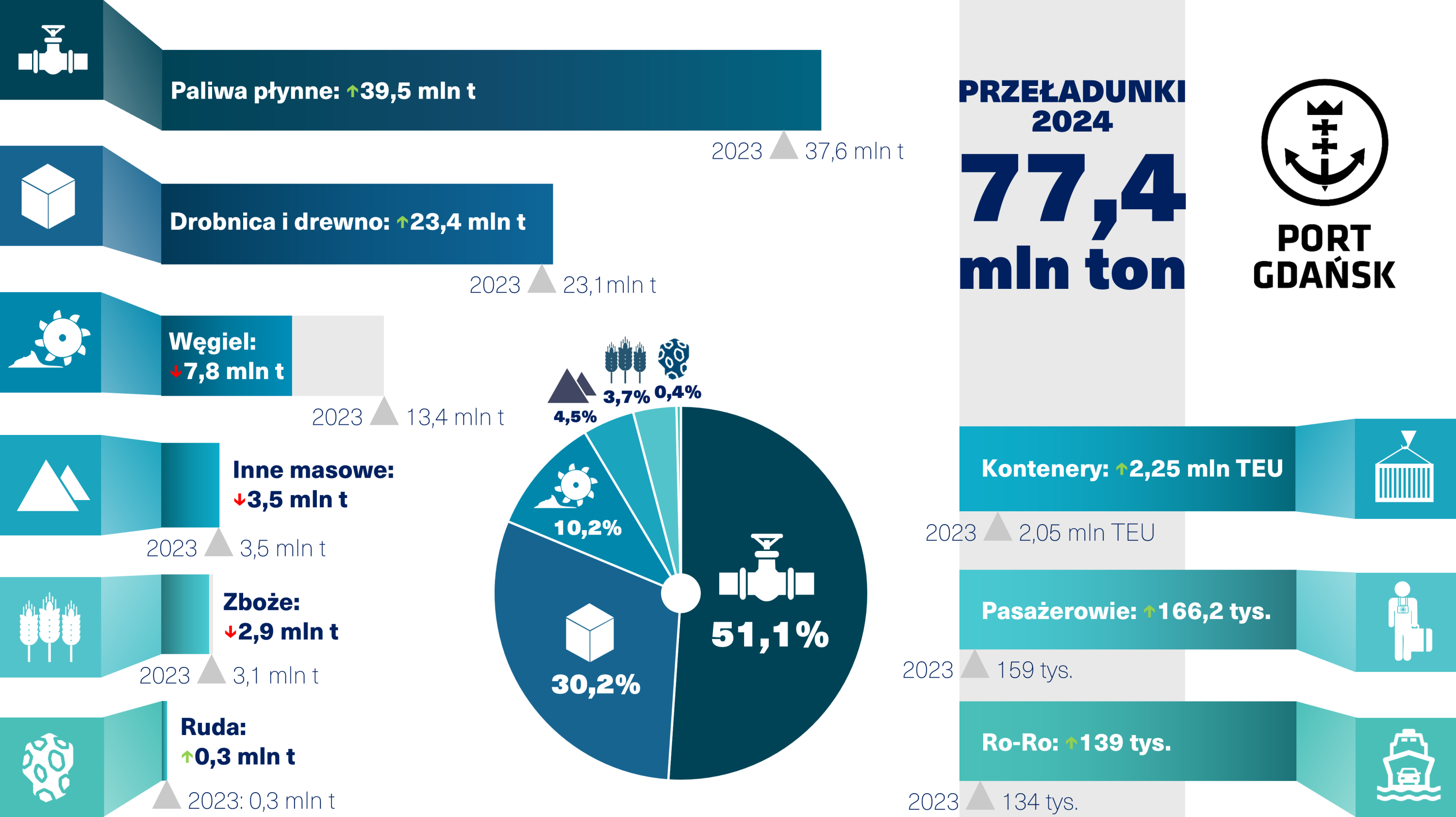 przeładunki w Porcie Gdańsk, 2024