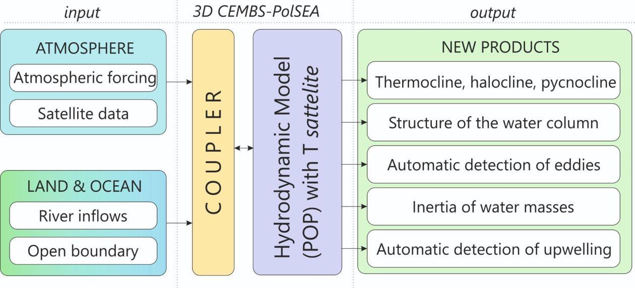 struktura Digital Information System for Polish Maritime Areas (CSI-POM)