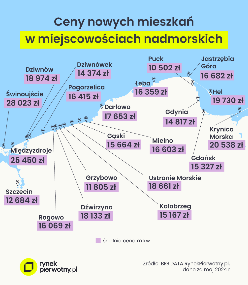 ceny nowych mieszkań w miejscowościach nadmorskich