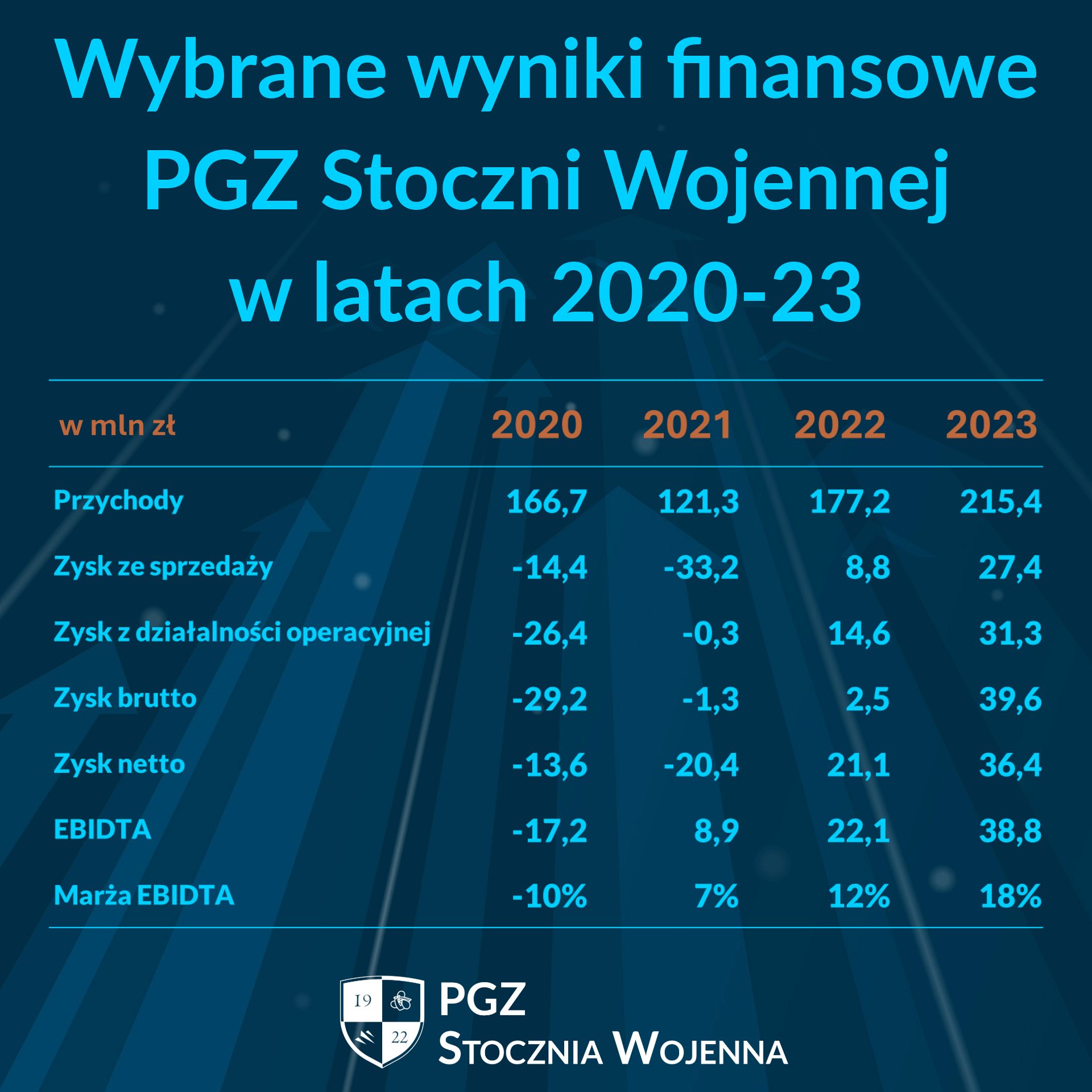 PGZ Stoczia Wojenna, wyniki