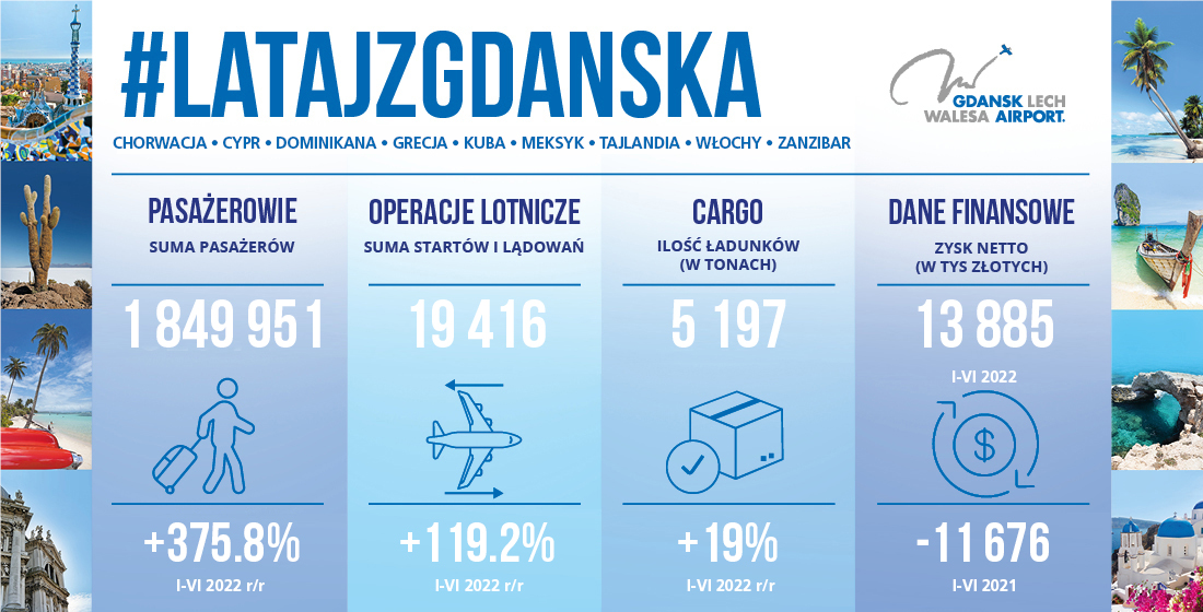 statystyki lotniska w gdańsku za I półrocze 2022 roku