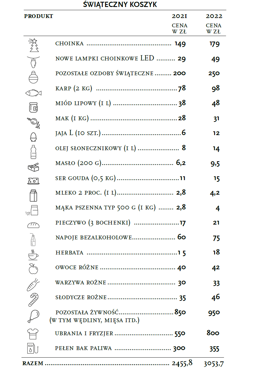 Świąteczny koszyk 2022