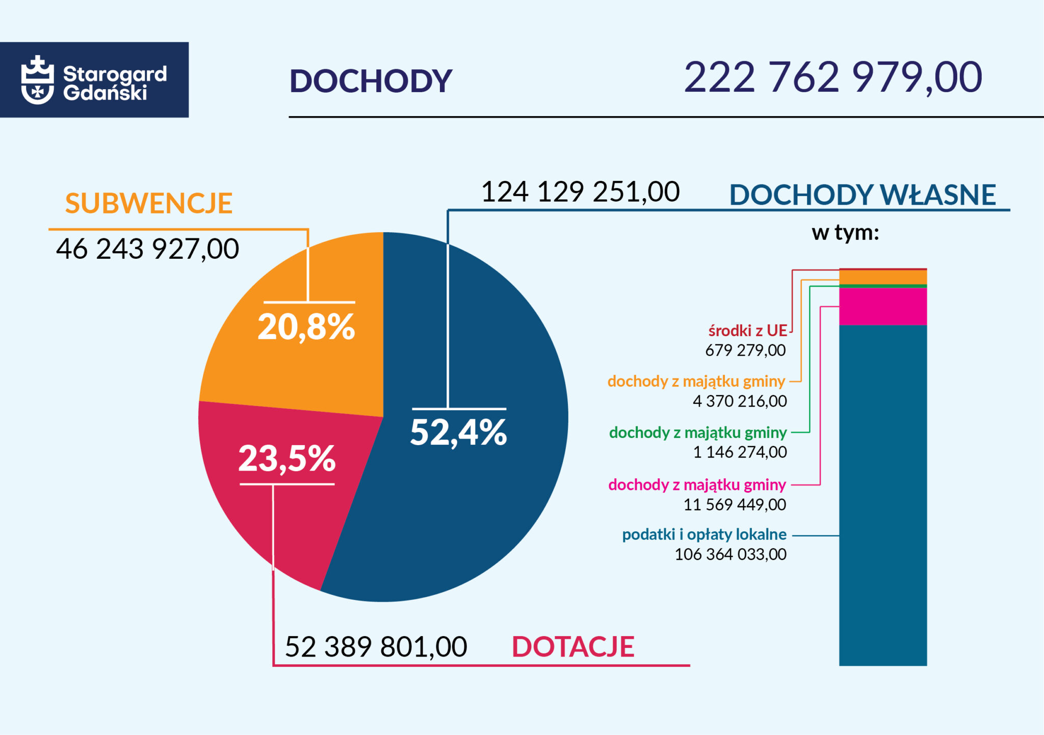 Starogard Gdański. Dochody 