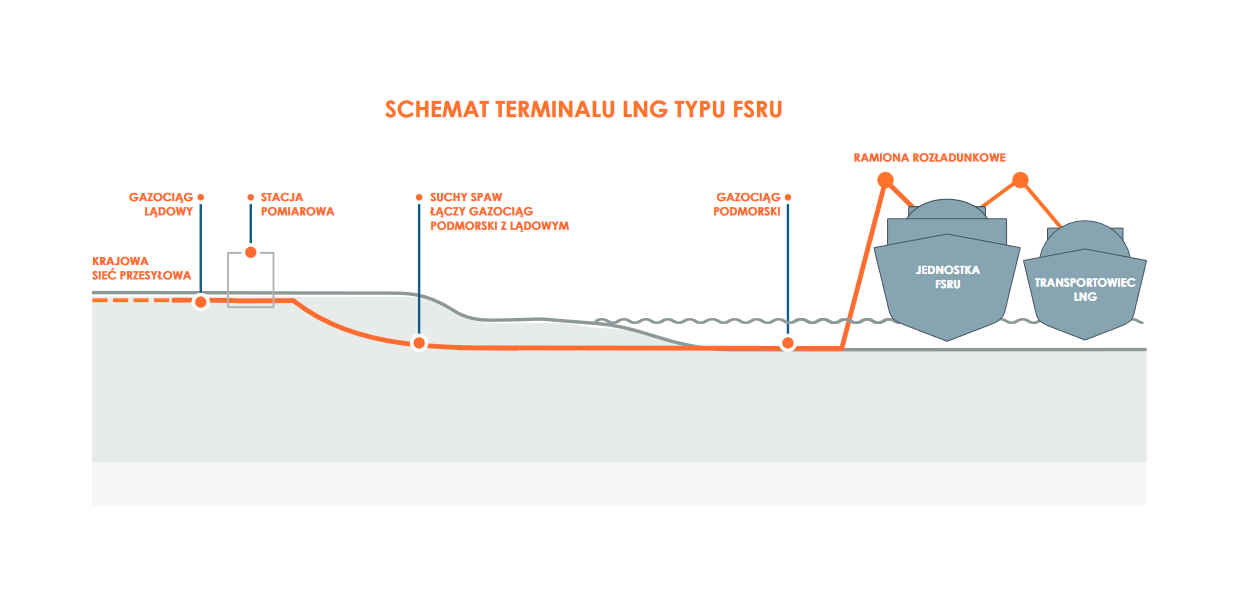 Gaz-System FSRU schemat