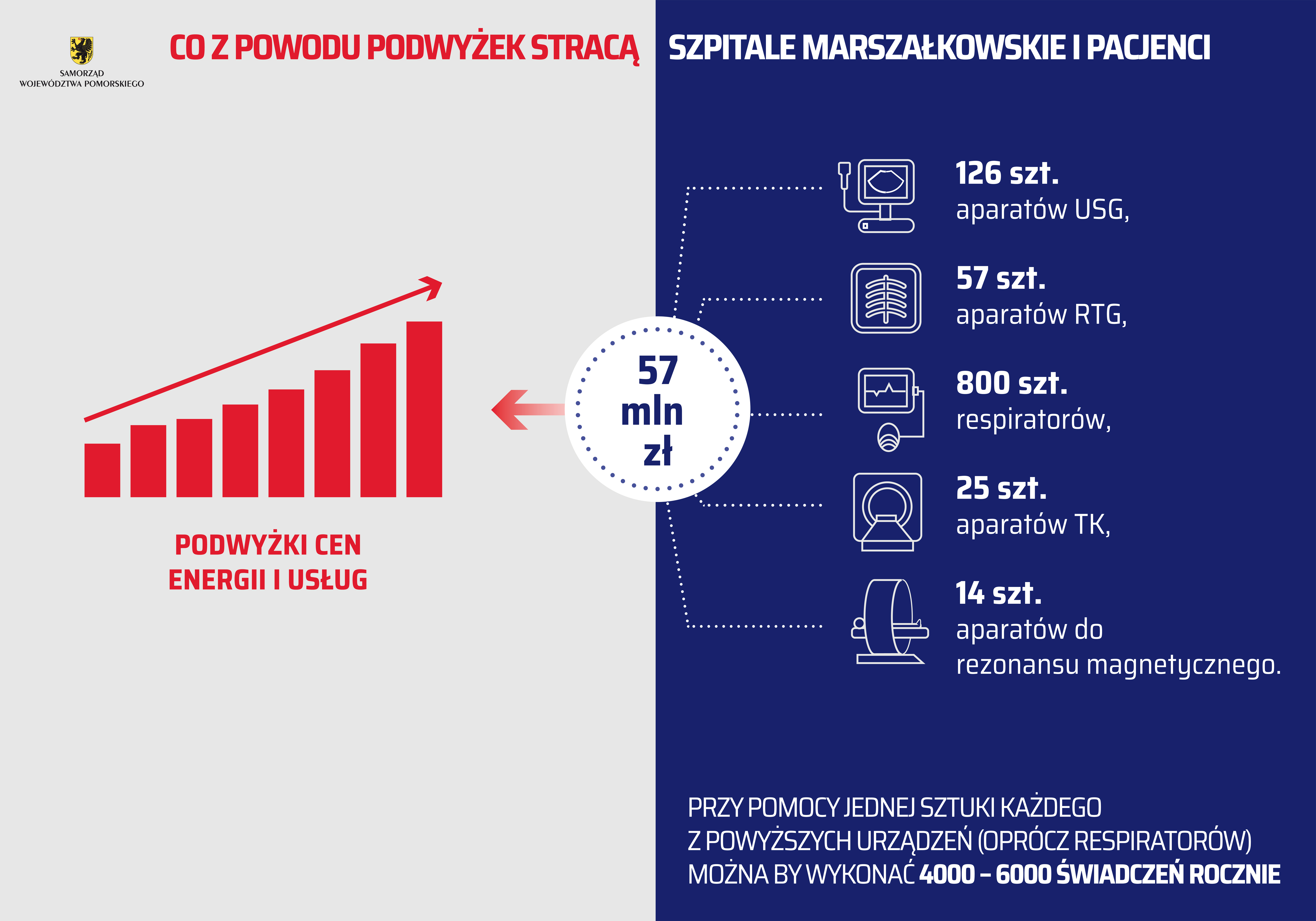 Urząd Marszałkowski w Gdańsku - wykres