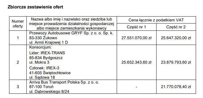 oferty w przetragu na komunikację miejską w Tczewie