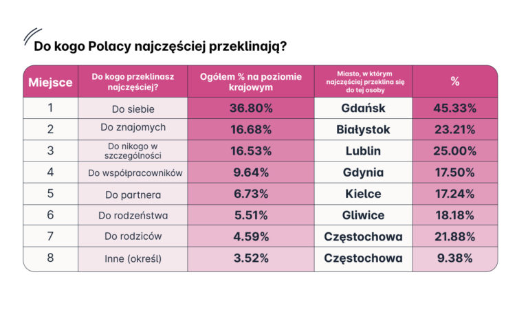 Przekleństwa w miastach w Polsce