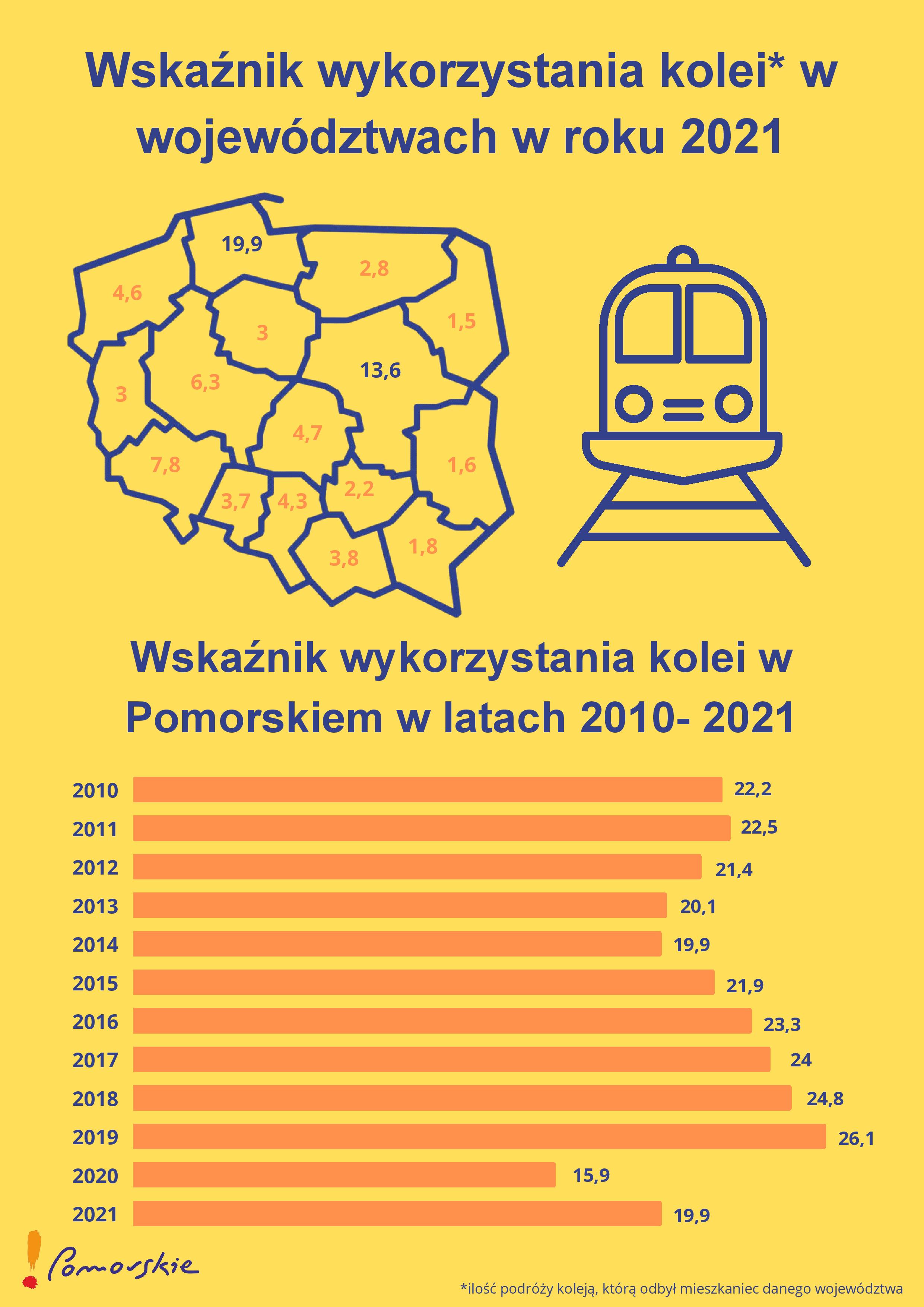 Liczba podróży pociągiem - Pomorze